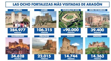 Los castillos de Mora de Rubielos, Valderrobres, Peracense y Alcañiz, entre los ocho de Aragón más visitados