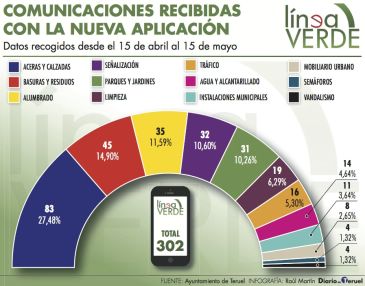 La nueva APP del Ayuntamiento de Teruel para estar en contacto con el consistorio recibe más de 300 comunicaciones en solo un mes