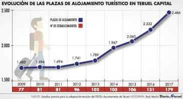 El número de plazas de alojamientos turísticos en la ciudad de Teruel aumenta un 46% en nueve años