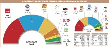Victoria socialista en la provincia de Teruel con el 32,2% de los sufragios