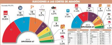 El PSOE es el partido más votado en Aragón pero Ciudadanos tiene la llave del Gobierno