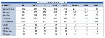 La resaca del 26M en la ciudad de Teruel: el PP ganó en 32 de las 43 mesas electorales y el PSOE se impuso en nueve