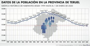 La provincia de Teruel perdió 72 habitantes en 2019, la menor cifra de los últimos 11 años