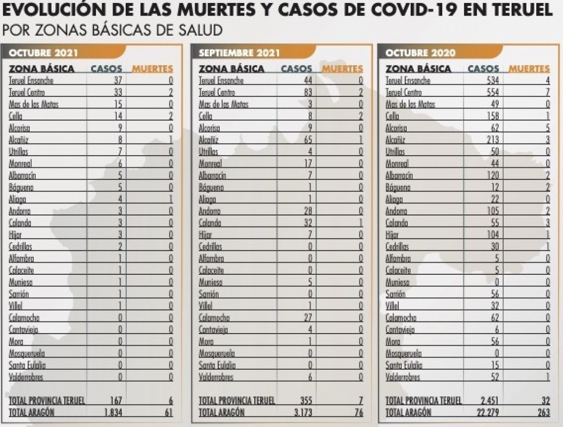 Octubre ha sido el tercer mes con menos contagios de covid-19 de toda la pandemia en Teruel