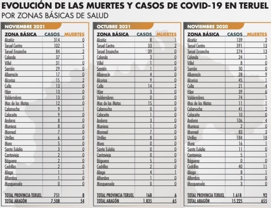 La provincia cuadruplica en el mes de noviembre los contagios del coronavirus registrados en octubre