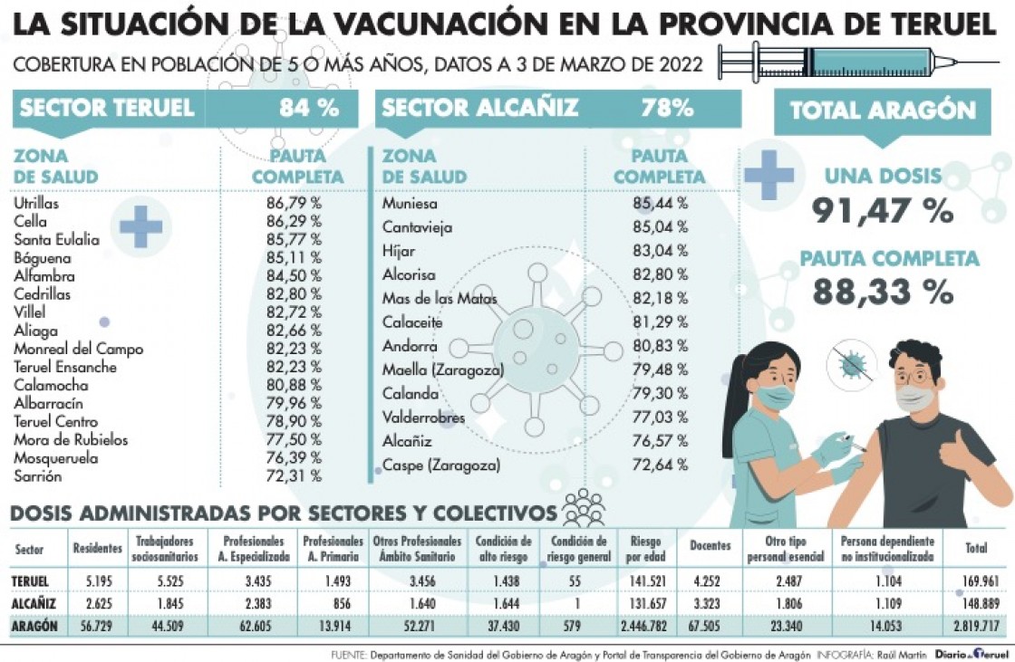 Los sectores sanitarios de Teruel y Alcañiz están por debajo de la cobertura vacunal de Aragón