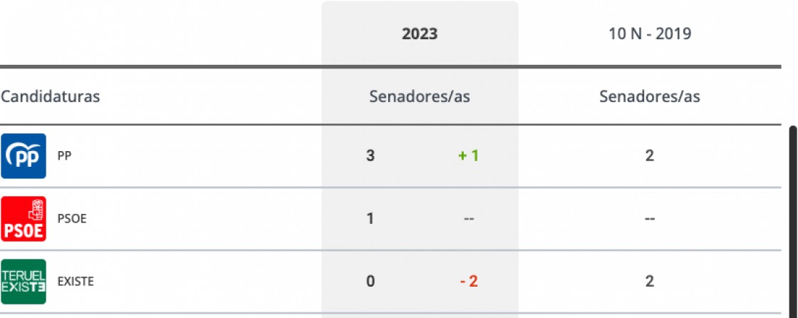 PP (3) y PSOE (1) se reparten los senadores y Teruel Existe pierde sus dos escaños al 66 % del escrutinio