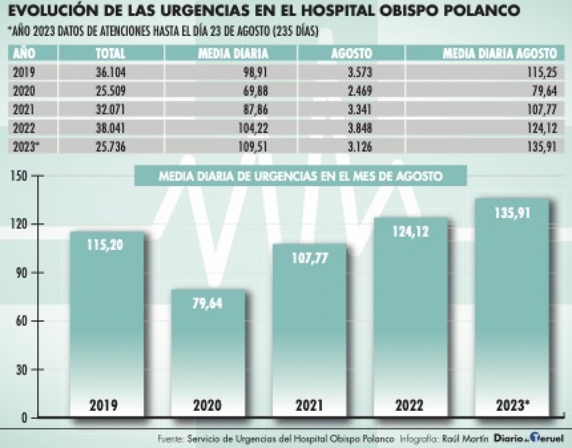 Las Urgencias del Hospital Obispo Polanco se disparan este agosto, confirmando la tendencia creciente