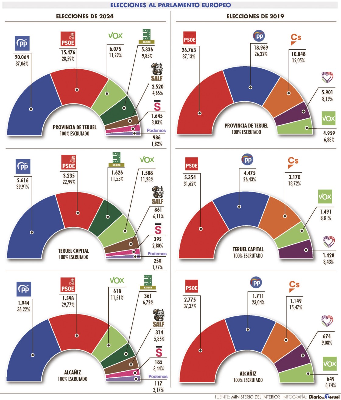 El PP gana en la provincia con el 37,06% de los votos y mejora sus resultados en casi 11 puntos