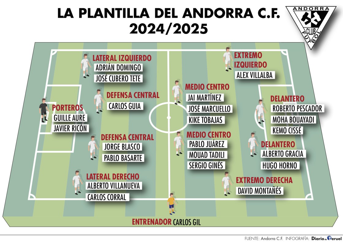 El Andorra da por cerrada finalmente su plantilla... Si no surge un central