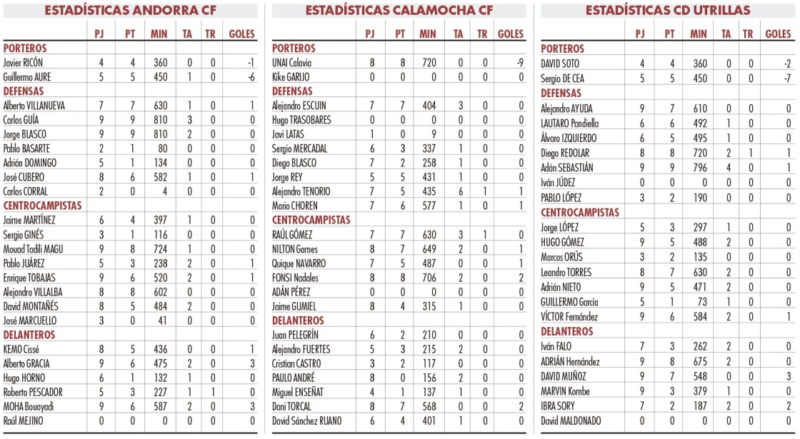 El Utrillas emerge, el Andorra se frena y el Calamocha se estanca