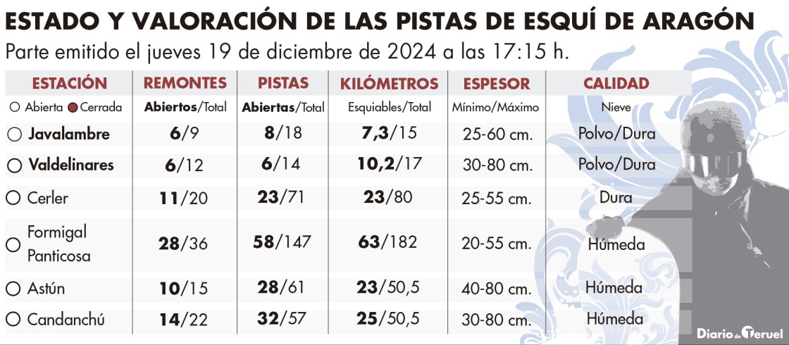 Javalambre abre y completa la oferta de esquí en Teruel