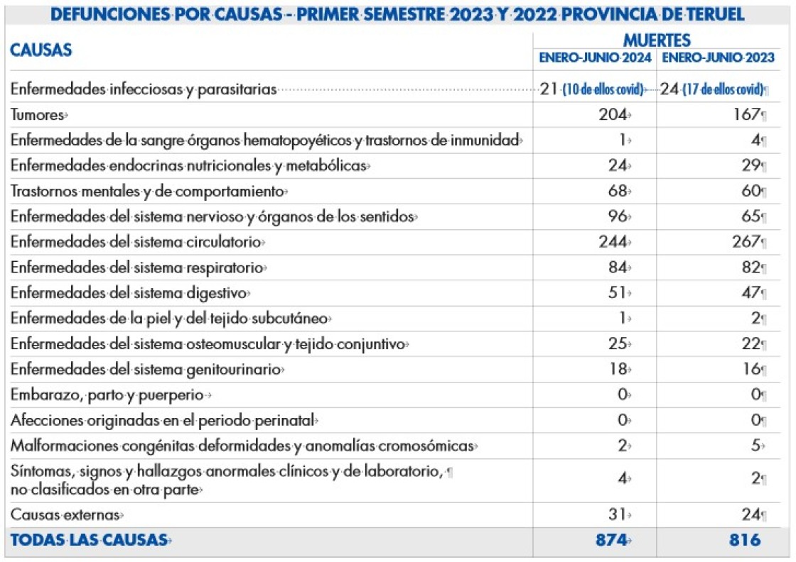 Las enfermedades del sistema circulatorio y los tumores provocan la mitad de las muertes