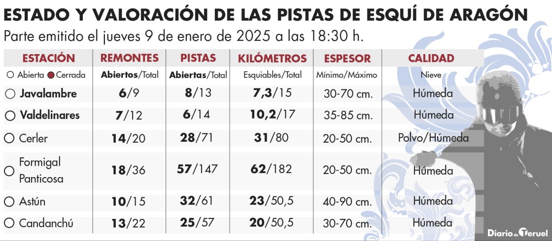 La calidad húmeda  de la nieve obliga a aumentar la cautela en las estaciones