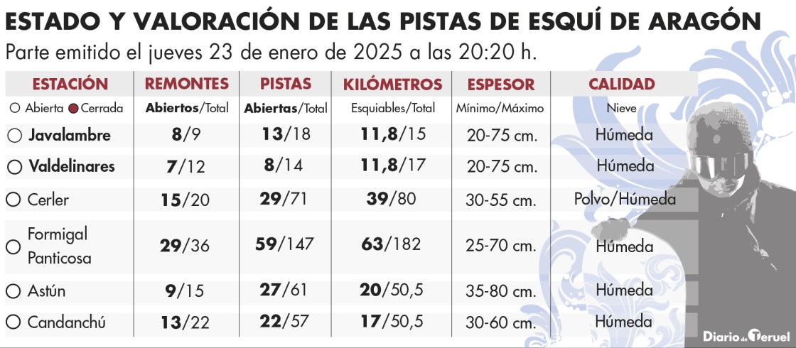 La lluvia humedece de nuevo la nieve en las estaciones de Teruel