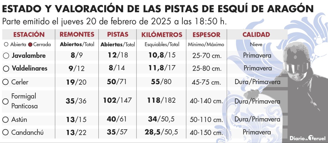 Más de 20 kilómetros esquiables en las pistas de esquí turolenses para las Bodas de Isabel