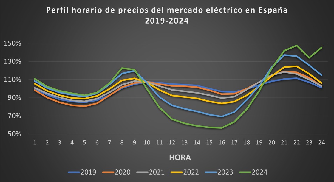 Baterías virtuales: la clave para aprovechar al máximo los excedentes solares