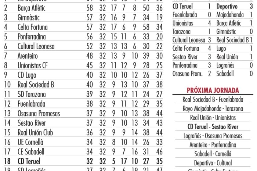 La salvación del Teruel se queda a cuatro puntos