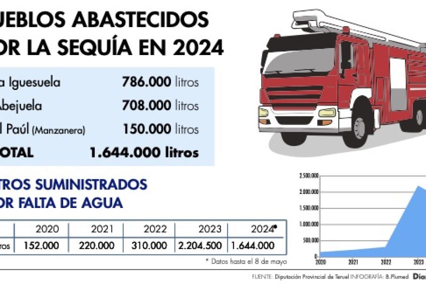 Los bomberos transportan en cuatro meses el 75 % del agua suministrada en todo el 2023 por los efectos de la sequía