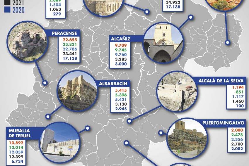 La dana rompe la línea ascendente de visitas registrada en los castillos de Teruel en 2024