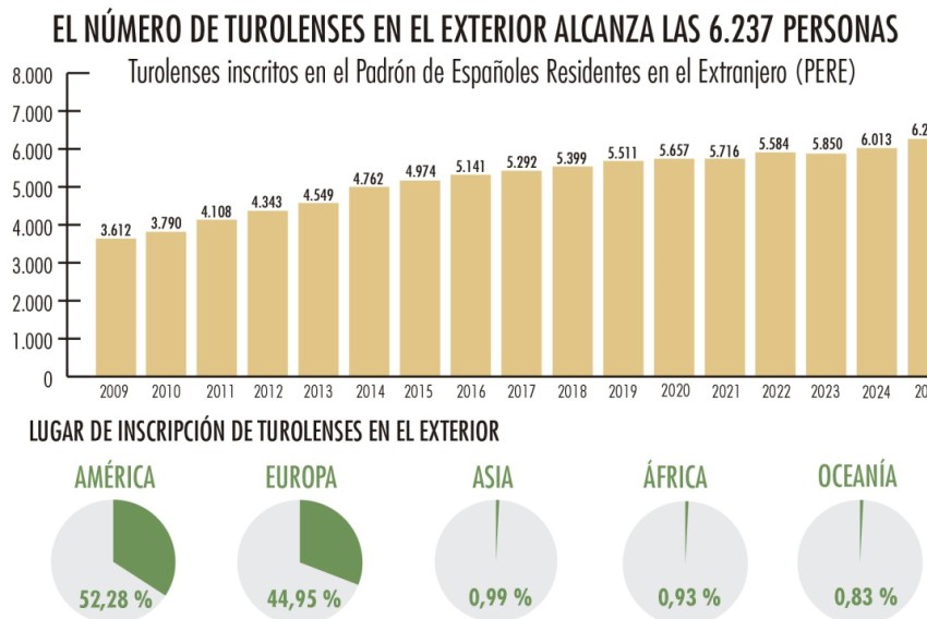 Un total de 6.237 turolenses viven en el extranjero, 224 más que hace un año