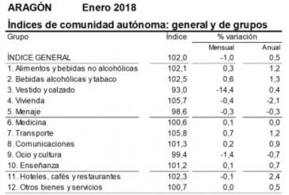 La tasa de inflación en enero en Teruel fue del 0,5 por 100, frente al 0,6 por 100 en el conjunto de España