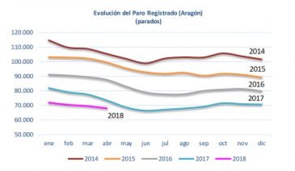 El paro baja en 158 personas en abril en la provincia de Teruel, hasta los 5.764 desempleados