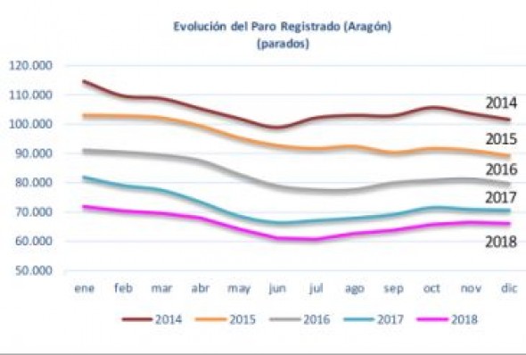 El paro registrado en Teruel disminuye en diciembre en 55 personas