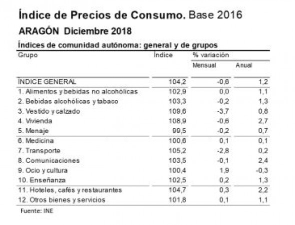 La tasa de inflación se moderó hasta el 1,2% anual en diciembre, tanto en Teruel y Aragón como en el conjunto de España