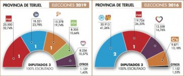 Históricas elecciones en Teruel: Ciudadanos rompe el bipartidismo en la provincia y los tres diputados se reparten entre PSOE, PP y los naranjas