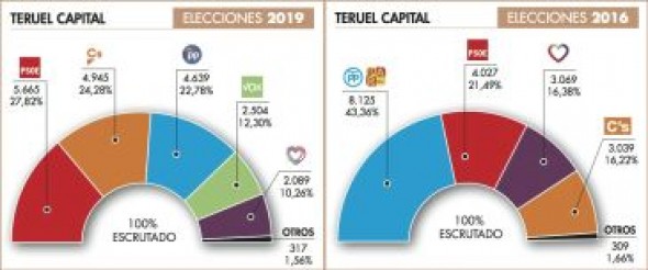 El PP desciende a la tercera plaza en la capital a un mes de las municipales y el PSOE gana con holgura