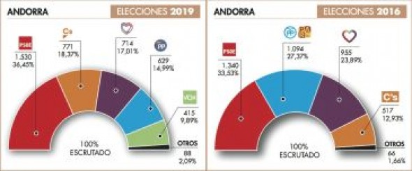 La resaca del 28A: la cuenca minera castigó al PP, aunque no elevó en demasía a Pedro Sánchez