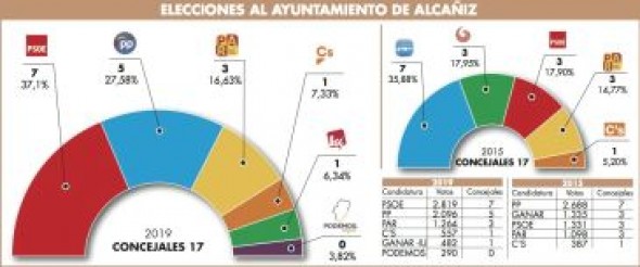 Ignacio Urquizu lleva al PSOE a la victoria en Alcañiz 32 años después