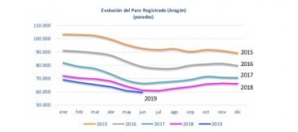 El paro baja en 80 personas en Teruel en junio hasta 4.970 desempleados