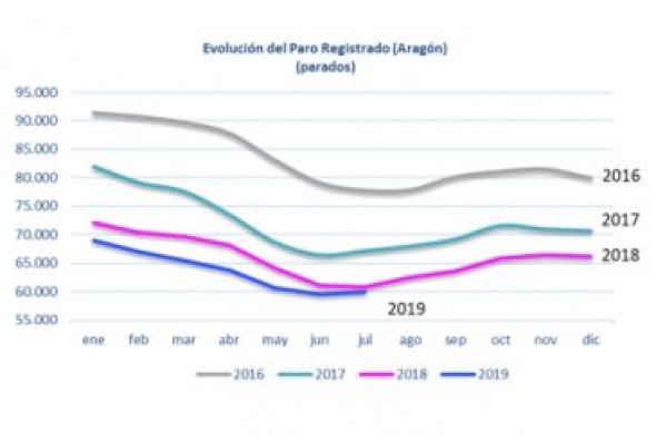 El paro baja un 2,03% en Teruel en julio, lo que supone 101 personas menos en desempleo