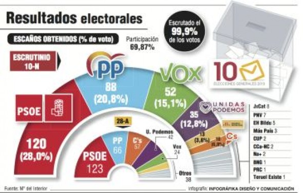 España: el PSOE gana, Vox se dispara, Cs se hunde y ningún bloque logra sumar mayoría absoluta