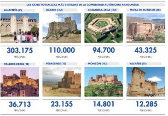 Cuatro castillos de Teruel continúan entre los ocho más visitados de todo Aragón