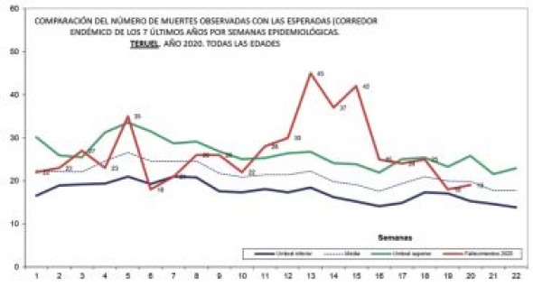La provincia de Teruel tuvo sobremortalidad del 9 de marzo al 19 de abril y ya ha recuperado valores normales