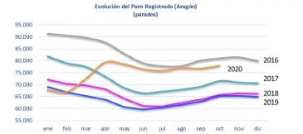 El paro sube en la provincia en 199 personas en el mes de octubre, un 3,11 por ciento