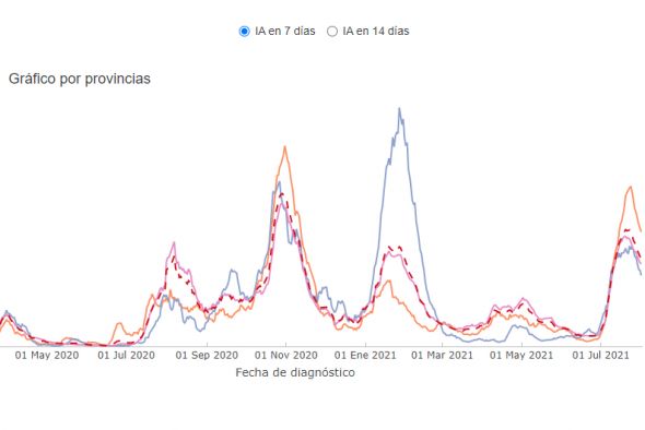 La provincia de Teruel reduce un 29 % su incidencia de covid a siete días en la última semana