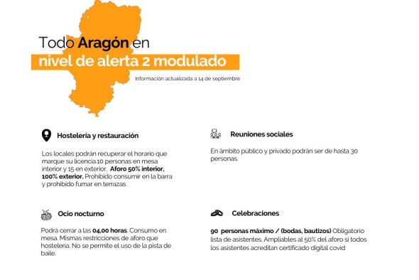 Así están las restricciones por la covid ahora mismo en Aragón: en nivel 2 con modulaciones y relajación de medidas