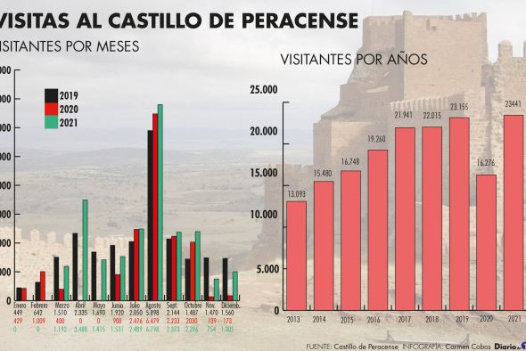 La fortaleza de Peracense recibe 23.441 turistas y bate el récord de su historia