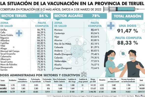 Los sectores sanitarios de Teruel y Alcañiz están por debajo de la cobertura vacunal de Aragón