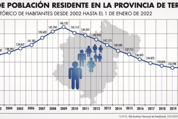 La provincia de Teruel pierde 135 habitantes en 2021, según los datos provisionales del INE