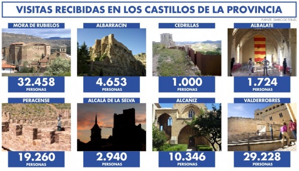 Más de 100.000 personas recorrieron en 2016 los castillos de Teruel