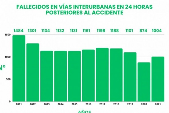 España en cifras: estadísticas de accidentes de tráfico