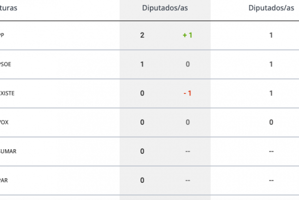 Recuento en Teruel al 95 %: el PP logra dos diputados y el PSOE se queda el tercero; Teruel Existe se queda fuera