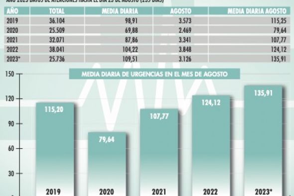 Las Urgencias del Hospital Obispo Polanco se disparan este agosto, confirmando la tendencia creciente