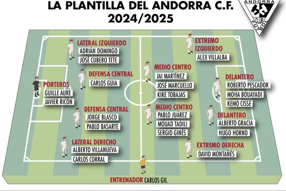 El Andorra da por cerrada finalmente su plantilla... Si no surge un central