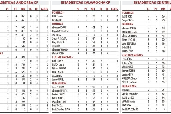 El Utrillas emerge, el Andorra se frena y el Calamocha se estanca